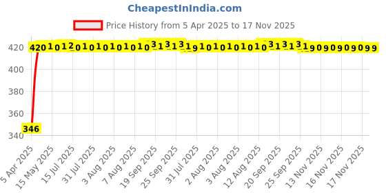 moglix.com Kozdiko 4 Pcs 40x40cm Microfiber Car Cleaning Cloth Set &a; Cleaning Duster Combo for Renault Lodgy kozdiko Price History Graph from 5 Apr 2025 to 16 Nov 2025