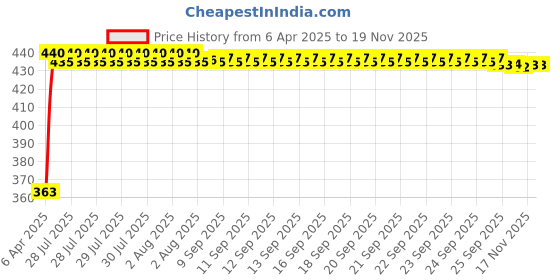 moglix.com Kozdiko 4 Pcs 40x40cm Microfiber Car Cleaning Cloth Set &a; Cleaning Duster Combo for Tata Indica Vista kozdiko Price History Graph from 6 Apr 2025 to 17 Nov 2025