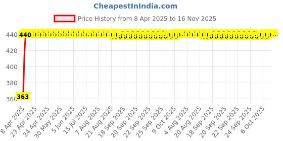 moglix.com Kozdiko 4 Pcs 40x40cm Microfiber Car Cleaning Cloth Set &a; Cleaning Duster Combo for Tata Indigo kozdiko Price History Graph from 8 Apr 2025 to 16 Nov 2025