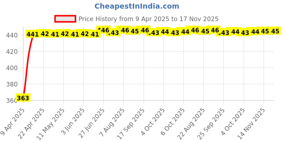 moglix.com Kozdiko 4 Pcs 40x40cm Microfiber Car Cleaning Cloth Set &a; Cleaning Duster Combo for Tata Nano kozdiko Price History Graph from 9 Apr 2025 to 16 Nov 2025