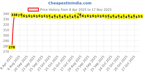 moglix.com Kozdiko 4 Pcs 40x40cm Microfiber Car Cleaning Cloth Set &a; Cleaning Duster Combo for Tata Zest kozdiko Price History Graph from 8 Apr 2025 to 16 Nov 2025