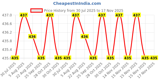 moglix.com Kozdiko 4 Pcs 40x40cm Microfiber Car Cleaning Cloth Set &a; Cleaning Duster Combo for Toyota Camry kozdiko Price History Graph from 30 Jul 2025 to 17 Nov 2025