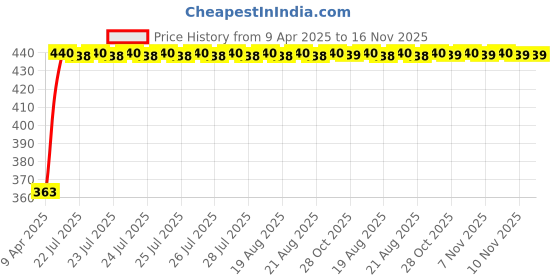 moglix.com Kozdiko 4 Pcs 40x40cm Microfiber Car Cleaning Cloth Set &a; Cleaning Duster Combo for Toyota Etios kozdiko Price History Graph from 9 Apr 2025 to 16 Nov 2025