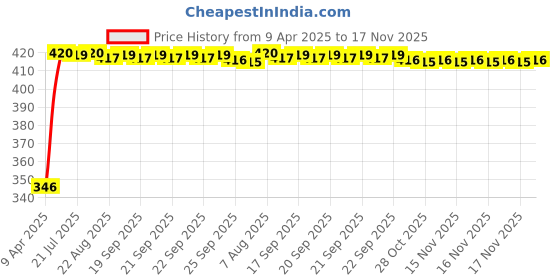 moglix.com Kozdiko 4 Pcs 40x40cm Microfiber Car Cleaning Cloth Set &a; Cleaning Duster Combo for Toyota Land Cruiser kozdiko Price History Graph from 9 Apr 2025 to 17 Nov 2025