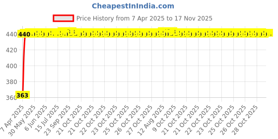 moglix.com Kozdiko 4 Pcs 40x40cm Microfiber Car Cleaning Cloth Set &a; Cleaning Duster Combo for Toyota Land Cruiser Prado kozdiko Price History Graph from 7 Apr 2025 to 17 Nov 2025