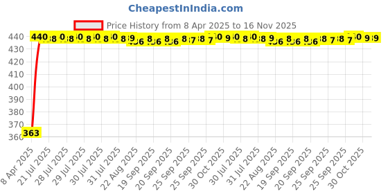moglix.com Kozdiko 4 Pcs 40x40cm Microfiber Car Cleaning Cloth Set &a; Cleaning Duster Combo for Volvo V40 kozdiko Price History Graph from 8 Apr 2025 to 16 Nov 2025