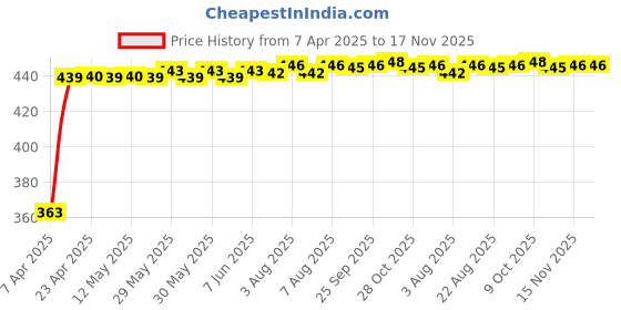 moglix.com Kozdiko 4 Pcs 40x40cm Microfiber Car Cleaning Cloth Set &a; Cleaning Duster Combo for Volvo XC90 kozdiko Price History Graph from 7 Apr 2025 to 16 Nov 2025
