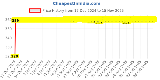 moglix.com Kozdiko 4 Pcs 48 LED 12V DC Multicolour Music Car Atmosphere LED Strip Light for Interior Under Dash Lighting Kit with Sound Active Function and Wireless Remote Control kozdiko Price History Graph from 17 Dec 2024 to 15 Nov 2025