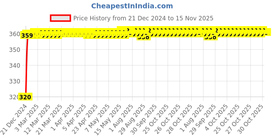 moglix.com Kozdiko 4 Pcs 48 LED 12V DC Multicolour Music Car Atmosphere LED Strip Light for Interior Under Dash Lighting Kit with Sound Active Function and Wireless Remote Control for Mahindra Verito Vibe kozdiko Price History Graph from 21 Dec 2024 to 15 Nov 2025
