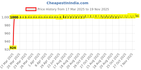 moglix.com Kozdiko 4 Pcs 6204 Clear PVC Rubber Car Foot Mat Set for Maruti Suzuki Brezza New 2022 kozdiko Price History Graph from 17 Mar 2025 to 19 Nov 2025