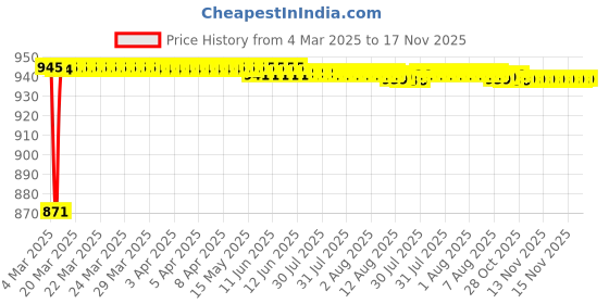 moglix.com Kozdiko 4 Pcs 6204 PVC &a; Rubber Clear Car Foot Mat Set for Audi A6 kozdiko Price History Graph from 4 Mar 2025 to 17 Nov 2025