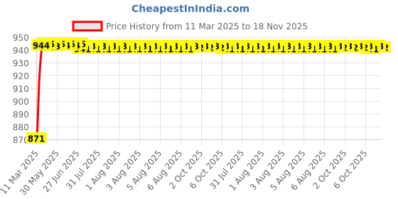 moglix.com Kozdiko 4 Pcs 6204 PVC &a; Rubber Clear Car Foot Mat Set for Audi S5 kozdiko Price History Graph from 11 Mar 2025 to 17 Nov 2025