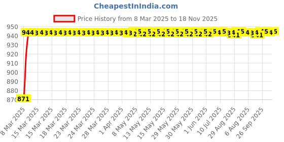 moglix.com Kozdiko 4 Pcs 6204 PVC &a; Rubber Clear Car Foot Mat Set for BMW X5 kozdiko Price History Graph from 8 Mar 2025 to 18 Nov 2025