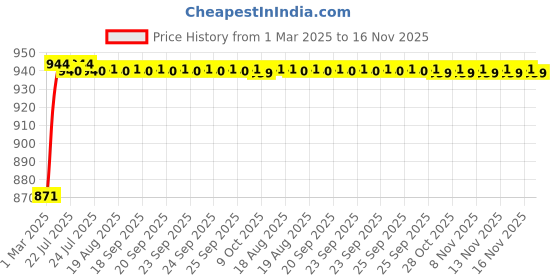 moglix.com Kozdiko 4 Pcs 6204 PVC &a; Rubber Clear Car Foot Mat Set for Fiat Abarth kozdiko Price History Graph from 1 Mar 2025 to 16 Nov 2025