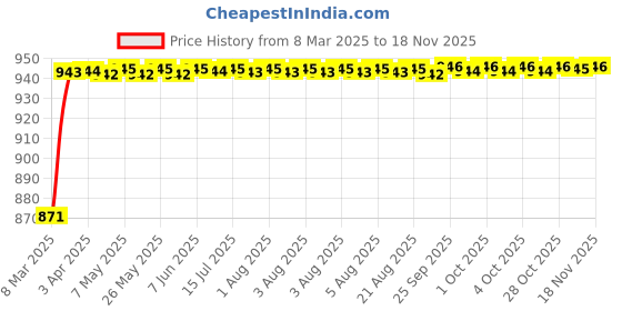 moglix.com Kozdiko 4 Pcs 6204 PVC &a; Rubber Clear Car Foot Mat Set for Hyundai Verna Fluidic kozdiko Price History Graph from 8 Mar 2025 to 17 Nov 2025