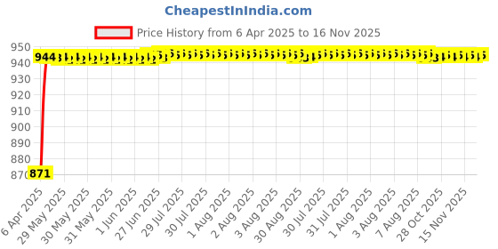 moglix.com Kozdiko 4 Pcs 6204 PVC &a; Rubber Clear Car Foot Mat Set for Hyundai Xcent kozdiko Price History Graph from 6 Apr 2025 to 15 Nov 2025