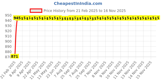 moglix.com Kozdiko 4 Pcs 6204 PVC &a; Rubber Clear Car Foot Mat Set for Mahindra Kuv 100 kozdiko Price History Graph from 21 Feb 2025 to 15 Nov 2025