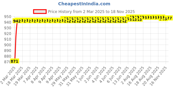 moglix.com Kozdiko 4 Pcs 6204 PVC &a; Rubber Clear Car Foot Mat Set for Mahindra Marazzo kozdiko Price History Graph from 2 Mar 2025 to 16 Nov 2025