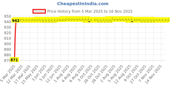 moglix.com Kozdiko 4 Pcs 6204 PVC &a; Rubber Clear Car Foot Mat Set for Maruti A-Star kozdiko Price History Graph from 5 Mar 2025 to 16 Nov 2025