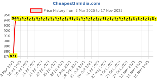 moglix.com Kozdiko 4 Pcs 6204 PVC &a; Rubber Clear Car Foot Mat Set for Maruti Alto kozdiko Price History Graph from 3 Mar 2025 to 17 Nov 2025