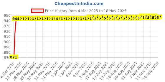 moglix.com Kozdiko 4 Pcs 6204 PVC &a; Rubber Clear Car Foot Mat Set for Maruti Grand Vitara kozdiko Price History Graph from 4 Mar 2025 to 17 Nov 2025
