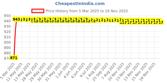 moglix.com Kozdiko 4 Pcs 6204 PVC &a; Rubber Clear Car Foot Mat Set for Maruti Swift kozdiko Price History Graph from 5 Mar 2025 to 16 Nov 2025