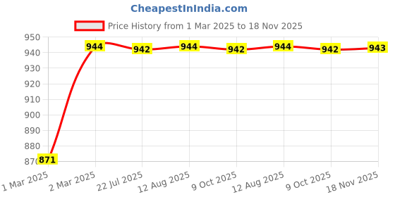 moglix.com Kozdiko 4 Pcs 6204 PVC &a; Rubber Clear Car Foot Mat Set for Maruti Zen kozdiko Price History Graph from 1 Mar 2025 to 18 Nov 2025