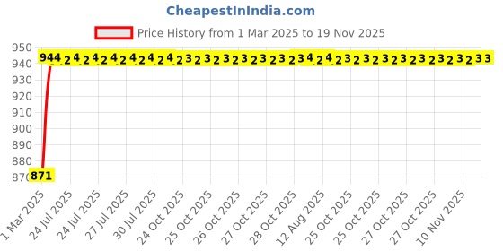 moglix.com Kozdiko 4 Pcs 6204 PVC &a; Rubber Clear Car Foot Mat Set for Mercedes Benz G-Class kozdiko Price History Graph from 1 Mar 2025 to 18 Nov 2025