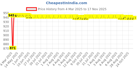 moglix.com Kozdiko 4 Pcs 6204 PVC &a; Rubber Clear Car Foot Mat Set for Nissan Evalia kozdiko Price History Graph from 4 Mar 2025 to 17 Nov 2025