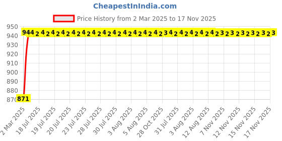 moglix.com Kozdiko 4 Pcs 6204 PVC &a; Rubber Clear Car Foot Mat Set for Nissan Micra Active kozdiko Price History Graph from 2 Mar 2025 to 17 Nov 2025