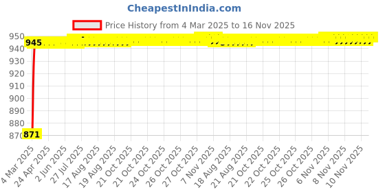 moglix.com Kozdiko 4 Pcs 6204 PVC &a; Rubber Clear Car Foot Mat Set for Renault Pulse kozdiko Price History Graph from 4 Mar 2025 to 16 Nov 2025