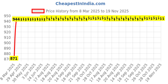 moglix.com Kozdiko 4 Pcs 6204 PVC &a; Rubber Clear Car Foot Mat Set for Skoda Faiba kozdiko Price History Graph from 8 Mar 2025 to 18 Nov 2025