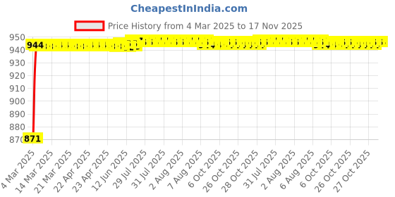 moglix.com Kozdiko 4 Pcs 6204 PVC &a; Rubber Clear Car Foot Mat Set for Skoda Laura kozdiko Price History Graph from 4 Mar 2025 to 17 Nov 2025
