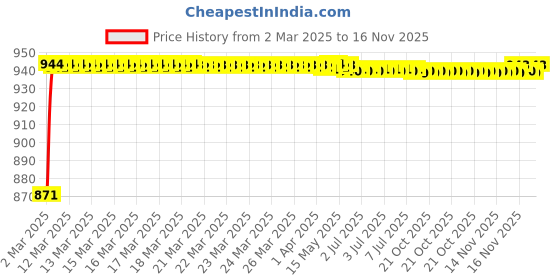 moglix.com Kozdiko 4 Pcs 6204 PVC &a; Rubber Clear Car Foot Mat Set for Tata Indigo kozdiko Price History Graph from 2 Mar 2025 to 16 Nov 2025