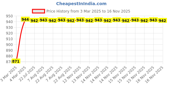 moglix.com Kozdiko 4 Pcs 6204 PVC &a; Rubber Clear Car Foot Mat Set for Tata Safari Decor kozdiko Price History Graph from 3 Mar 2025 to 16 Nov 2025