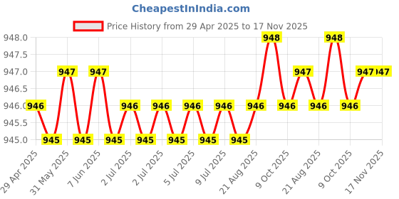 moglix.com Kozdiko 4 Pcs 6204 PVC &a; Rubber Clear Car Foot Mat Set for Tata Sumo kozdiko Price History Graph from 29 Apr 2025 to 16 Nov 2025