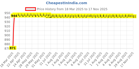 moglix.com Kozdiko 4 Pcs 6204 PVC &a; Rubber Clear Car Foot Mat Set for Toyota Land Cruiser kozdiko Price History Graph from 18 Mar 2025 to 17 Nov 2025