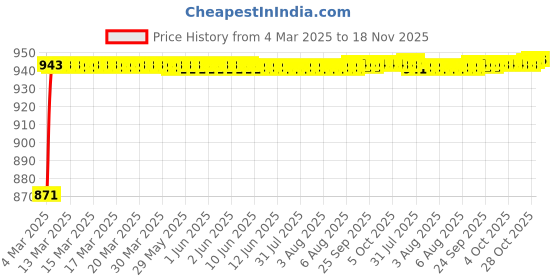 moglix.com Kozdiko 4 Pcs 6204 PVC &a; Rubber Clear Car Foot Mat Set for Toyota Quails kozdiko Price History Graph from 4 Mar 2025 to 18 Nov 2025