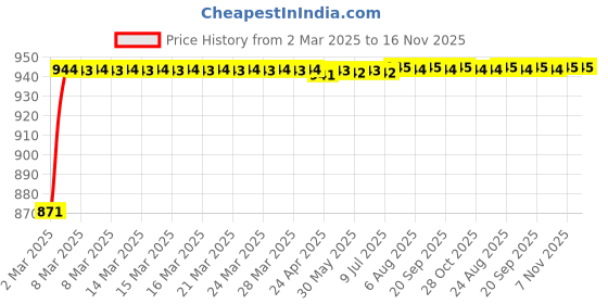 moglix.com Kozdiko 4 Pcs 6204 PVC &a; Rubber Clear Car Foot Mat Set for Volkswagen Taigun kozdiko Price History Graph from 2 Mar 2025 to 16 Nov 2025