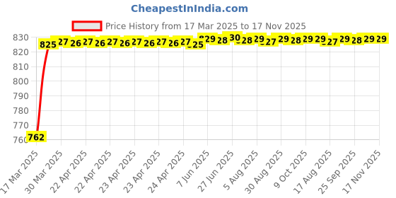 moglix.com Kozdiko 4 Pcs 6204 Smoke PVC Rubber Car Foot Mat Set for Maruti Suzuki Jimny kozdiko Price History Graph from 17 Mar 2025 to 17 Nov 2025
