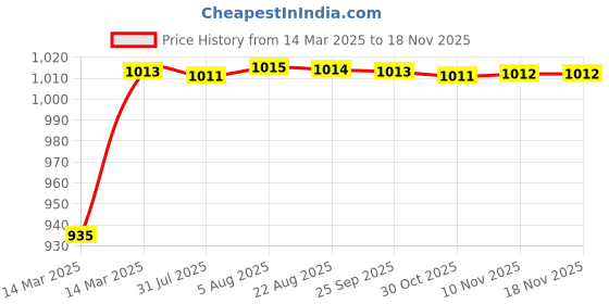 moglix.com Kozdiko 4 Pcs 6205 Smoke PVC Rubber Car Foot Mat Set for Tata Indica kozdiko Price History Graph from 14 Mar 2025 to 17 Nov 2025
