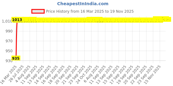 moglix.com Kozdiko 4 Pcs 6205 Smoke PVC Rubber Car Foot Mat Set for Tata Sumo Grand kozdiko Price History Graph from 16 Mar 2025 to 18 Nov 2025