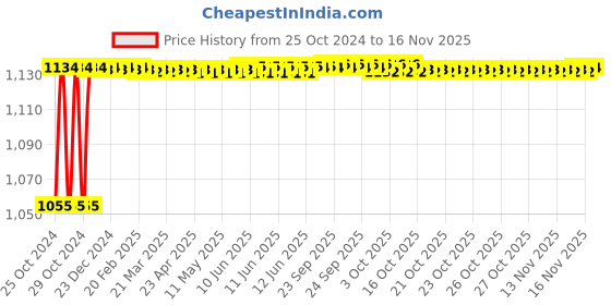 moglix.com Kozdiko 4 Pcs 7 Colour Seat Bottom Car Star Light Kit with Remote Control For Audi A3 kozdiko Price History Graph from 25 Oct 2024 to 14 Nov 2025