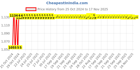 moglix.com Kozdiko 4 Pcs 7 Colour Seat Bottom Car Star Light Kit with Remote Control For Audi A5 kozdiko Price History Graph from 25 Oct 2024 to 16 Nov 2025