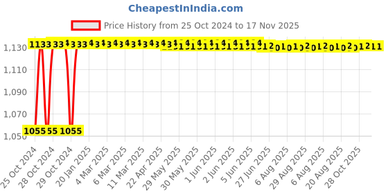 moglix.com Kozdiko 4 Pcs 7 Colour Seat Bottom Car Star Light Kit with Remote Control For Audi A6 kozdiko Price History Graph from 25 Oct 2024 to 17 Nov 2025