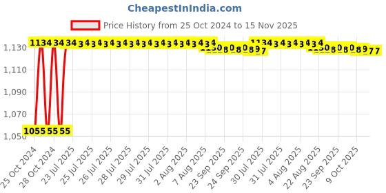 moglix.com Kozdiko 4 Pcs 7 Colour Seat Bottom Car Star Light Kit with Remote Control For Audi NA kozdiko Price History Graph from 25 Oct 2024 to 14 Nov 2025