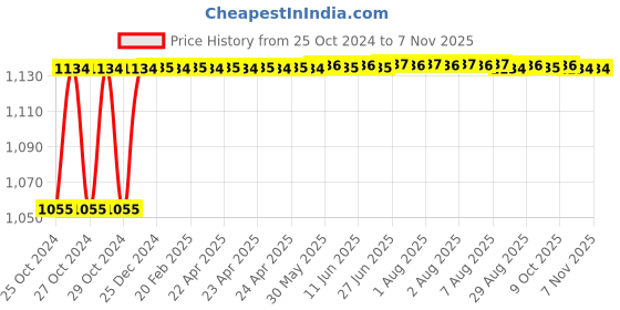 moglix.com Kozdiko 4 Pcs 7 Colour Seat Bottom Car Star Light Kit with Remote Control For Audi Q3 kozdiko Price History Graph from 25 Oct 2024 to 7 Nov 2025
