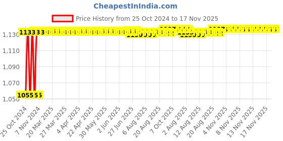 moglix.com Kozdiko 4 Pcs 7 Colour Seat Bottom Car Star Light Kit with Remote Control For Audi RS 6 kozdiko Price History Graph from 25 Oct 2024 to 17 Nov 2025