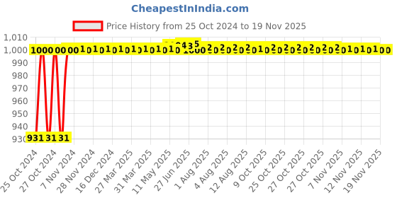moglix.com Kozdiko 4 Pcs 7 Colour Seat Bottom Car Star Light Kit with Remote Control For BMW 1 Series kozdiko Price History Graph from 25 Oct 2024 to 17 Nov 2025