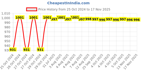 moglix.com Kozdiko 4 Pcs 7 Colour Seat Bottom Car Star Light Kit with Remote Control For BMW 3 Series kozdiko Price History Graph from 25 Oct 2024 to 15 Nov 2025